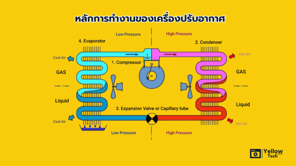 หลักการทำงานแอร์ ระบบน้ำยาแอร์