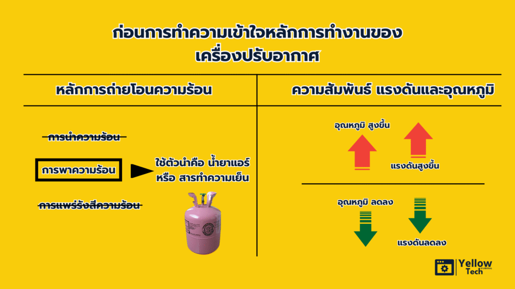 หลักการในระบบแอร์
