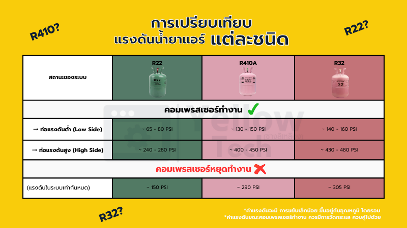การเปรียบเทียบ แรงดันน้ำยาแอร์ แต่ละชนิด