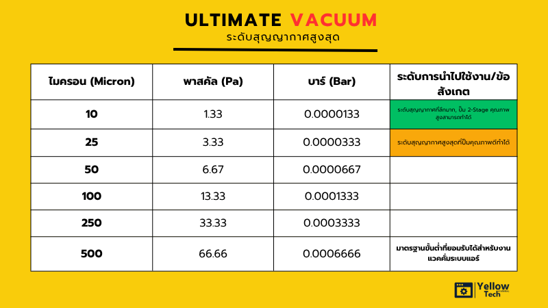 การเลือกซื้อ แวคคั่มปั๊มสำหรับช่างแอร์ - Untimate