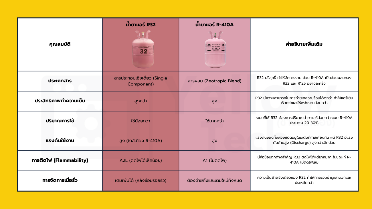 R32 และ R410A ต่างกันอย่างไร - ตาราง